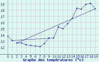 Courbe de tempratures pour Margny-ls-Compigne (60)