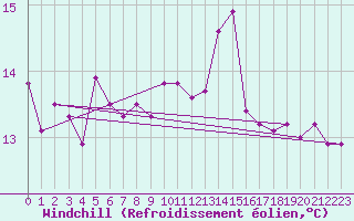 Courbe du refroidissement olien pour Landsort