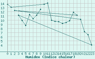 Courbe de l'humidex pour Ble / Mulhouse (68)