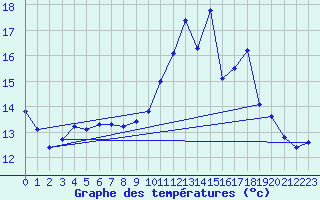 Courbe de tempratures pour Remich (Lu)