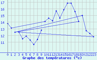 Courbe de tempratures pour Muret (31)