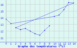 Courbe de tempratures pour Bgrolles-en-Mauges (49)