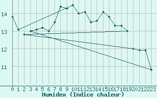 Courbe de l'humidex pour Sattel-Aegeri (Sw)