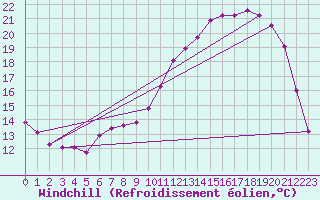 Courbe du refroidissement olien pour Saint-Germain-le-Guillaume (53)