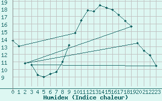 Courbe de l'humidex pour Stoetten