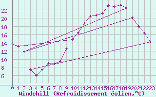 Courbe du refroidissement olien pour Chlons-en-Champagne (51)