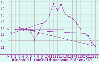 Courbe du refroidissement olien pour Six-Fours (83)