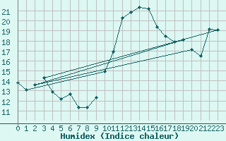 Courbe de l'humidex pour Gruissan (11)