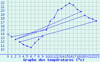 Courbe de tempratures pour Besanon (25)