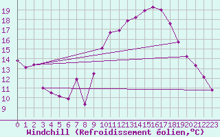 Courbe du refroidissement olien pour Saint-Yrieix-le-Djalat (19)