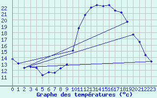 Courbe de tempratures pour Pertuis - Grand Cros (84)