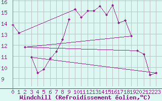 Courbe du refroidissement olien pour Ulm-Mhringen