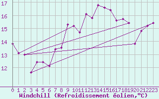 Courbe du refroidissement olien pour Tarifa
