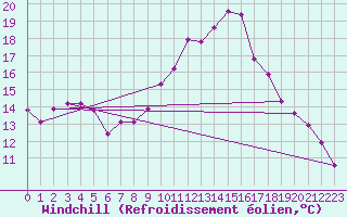 Courbe du refroidissement olien pour Eygliers (05)