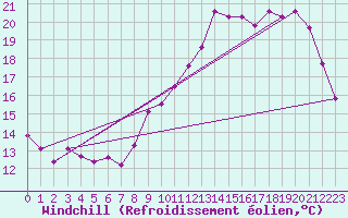 Courbe du refroidissement olien pour Quevaucamps (Be)
