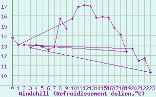 Courbe du refroidissement olien pour Tabarka