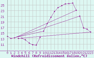 Courbe du refroidissement olien pour Connerr (72)