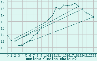 Courbe de l'humidex pour Voiron (38)