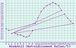 Courbe du refroidissement olien pour Chartres (28)