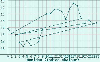 Courbe de l'humidex pour Cap Ferret (33)