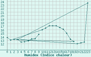 Courbe de l'humidex pour Montpellier (34)