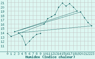 Courbe de l'humidex pour La Chapelle-Montreuil (86)