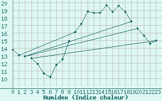 Courbe de l'humidex pour Saint-Jean-de-Vedas (34)