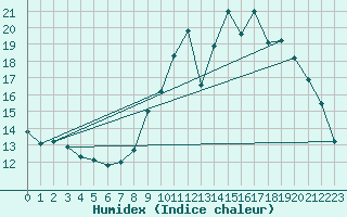 Courbe de l'humidex pour Douzy (08)