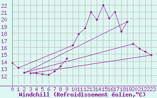 Courbe du refroidissement olien pour Blois-l