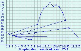 Courbe de tempratures pour Grasque (13)