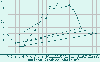 Courbe de l'humidex pour Cervena