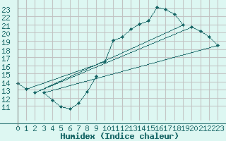 Courbe de l'humidex pour Boulaide (Lux)