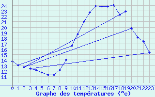 Courbe de tempratures pour Vias (34)