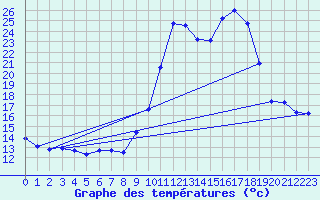 Courbe de tempratures pour Apt-Viton (84)