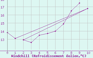 Courbe du refroidissement olien pour Naven