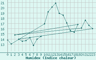 Courbe de l'humidex pour Gees