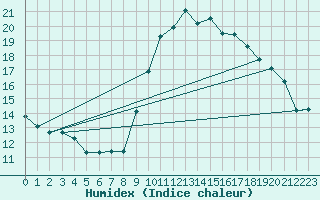 Courbe de l'humidex pour Mlaga Aeropuerto