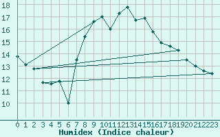 Courbe de l'humidex pour Kocelovice