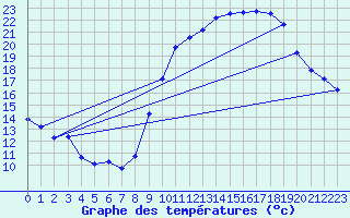 Courbe de tempratures pour Fameck (57)