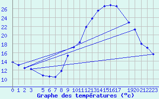 Courbe de tempratures pour Dourgne - En Galis (81)