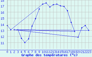 Courbe de tempratures pour Barth