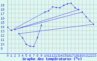 Courbe de tempratures pour Agde (34)