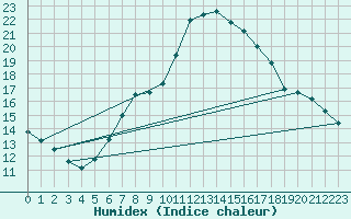 Courbe de l'humidex pour Oedum