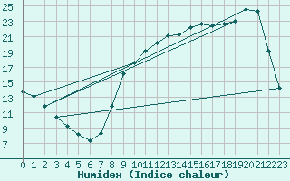 Courbe de l'humidex pour Tour-en-Sologne (41)