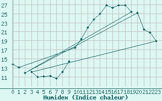 Courbe de l'humidex pour Tours (37)