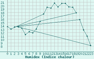 Courbe de l'humidex pour Charleville-Mzires (08)