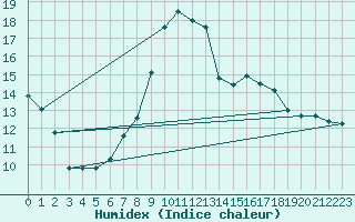 Courbe de l'humidex pour Robbia