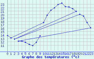 Courbe de tempratures pour Ploeren (56)