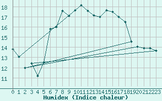 Courbe de l'humidex pour Lesce