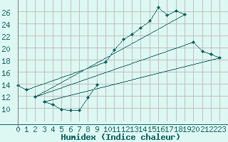 Courbe de l'humidex pour Haegen (67)